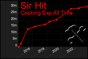 Total Graph of Sir Hit