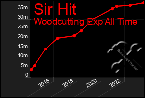 Total Graph of Sir Hit