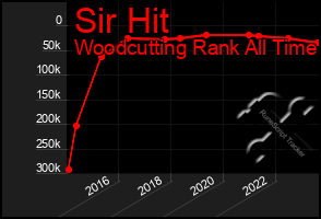 Total Graph of Sir Hit