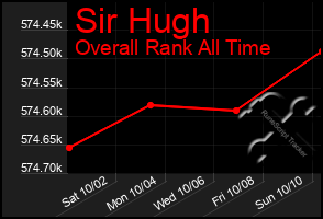 Total Graph of Sir Hugh