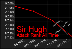 Total Graph of Sir Hugh