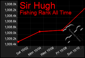 Total Graph of Sir Hugh