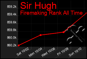 Total Graph of Sir Hugh