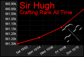 Total Graph of Sir Hugh