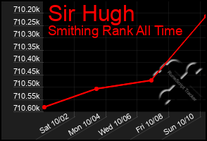 Total Graph of Sir Hugh