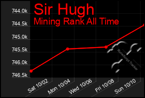 Total Graph of Sir Hugh