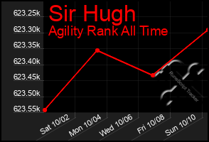 Total Graph of Sir Hugh