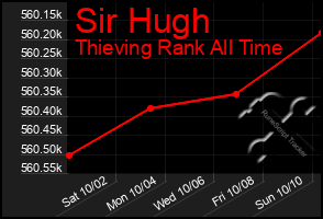 Total Graph of Sir Hugh