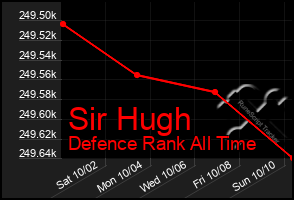 Total Graph of Sir Hugh