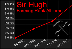 Total Graph of Sir Hugh