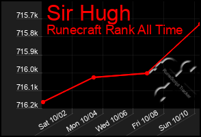 Total Graph of Sir Hugh