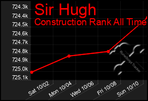 Total Graph of Sir Hugh