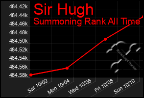 Total Graph of Sir Hugh