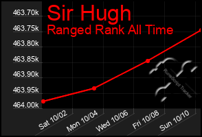 Total Graph of Sir Hugh