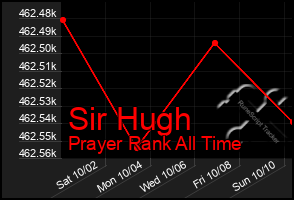 Total Graph of Sir Hugh