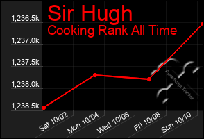 Total Graph of Sir Hugh