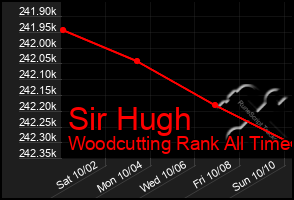 Total Graph of Sir Hugh