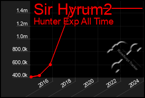 Total Graph of Sir Hyrum2