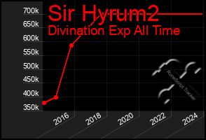 Total Graph of Sir Hyrum2