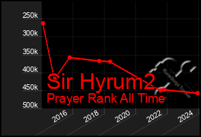 Total Graph of Sir Hyrum2