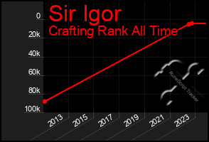 Total Graph of Sir Igor