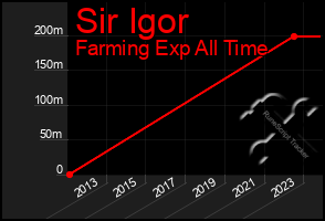 Total Graph of Sir Igor
