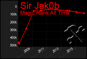 Total Graph of Sir Jak0b