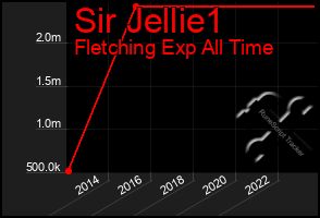 Total Graph of Sir Jellie1