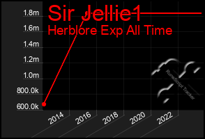 Total Graph of Sir Jellie1