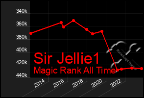 Total Graph of Sir Jellie1