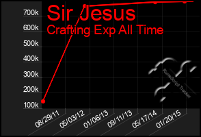 Total Graph of Sir Jesus
