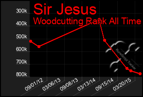 Total Graph of Sir Jesus