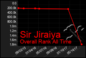 Total Graph of Sir Jiraiya