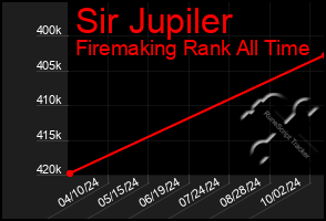 Total Graph of Sir Jupiler