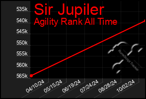 Total Graph of Sir Jupiler
