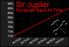 Total Graph of Sir Jupiler