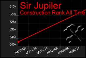 Total Graph of Sir Jupiler