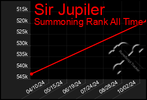 Total Graph of Sir Jupiler