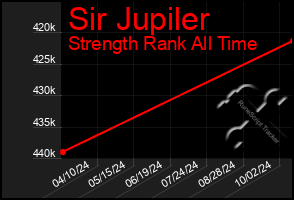 Total Graph of Sir Jupiler