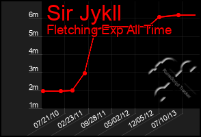 Total Graph of Sir Jykll