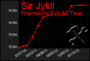 Total Graph of Sir Jykll