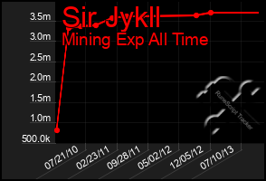 Total Graph of Sir Jykll