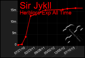 Total Graph of Sir Jykll