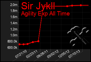 Total Graph of Sir Jykll