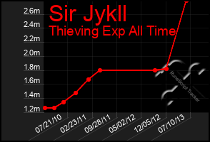 Total Graph of Sir Jykll