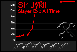 Total Graph of Sir Jykll