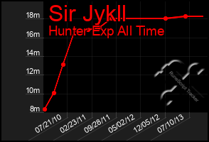 Total Graph of Sir Jykll