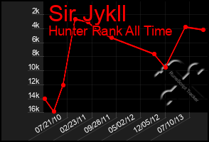 Total Graph of Sir Jykll