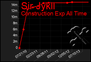 Total Graph of Sir Jykll