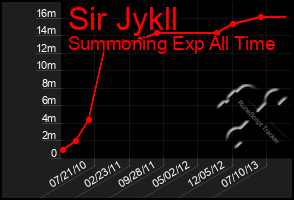 Total Graph of Sir Jykll